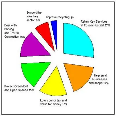 Pie chart of survey data