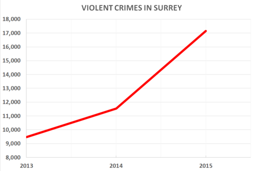 Violent Crime in Surrey