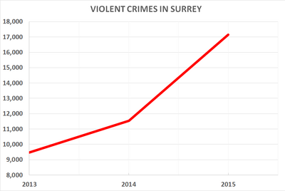 Violent Crime in Surrey